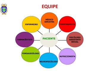 ENFERMEIRO
FARMACÊUTICO
FONOAUDIÓLOGO
NEUROPSICÓLOGO
NUTRICIONISTA
PSICÓLOGO
ASSISTENTE
SOCIAL
FISIOTERAPEUTA
MÉDICO
GERIATRA
PACIENTE
EQUIPE
 