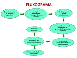 FLUXOGRAMA
Encaminhamento
ou demanda
espontânea
Avaliação na
Enfermagem,
Psicologia, Geriatria e
Farmácia
Avaliação pela
equipe
interdisciplinar
Oficinas da memória, do
movimento, de
prevenção de quedas, do
cuidador
Programa de
acompanhamento de no
mínimo 3 meses
Reavaliação pela
equipe multidisciplinar
Manter o
programa
Alta com orientações
domiciliares
 
