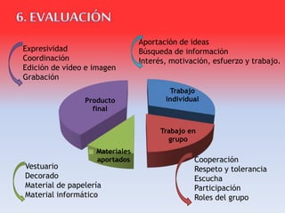 Trabajo
individual
Trabajo en
grupo
Materiales
aportados
Producto
final
Cooperación
Respeto y tolerancia
Escucha
Participación
Roles del grupo
Aportación de ideas
Búsqueda de información
Interés, motivación, esfuerzo y trabajo.
Expresividad
Coordinación
Edición de vídeo e imagen
Grabación
Vestuario
Decorado
Material de papelería
Material informático
 