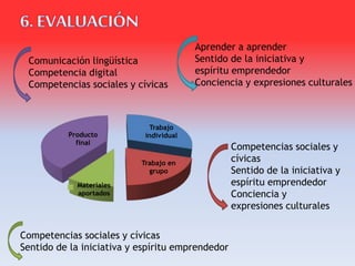 Trabajo
individual
Trabajo en
grupo
Materiales
aportados
Producto
final
Competencias sociales y
cívicas
Sentido de la iniciativa y
espíritu emprendedor
Conciencia y
expresiones culturales
Aprender a aprender
Sentido de la iniciativa y
espíritu emprendedor
Conciencia y expresiones culturales
Comunicación lingüística
Competencia digital
Competencias sociales y cívicas
Competencias sociales y cívicas
Sentido de la iniciativa y espíritu emprendedor
 