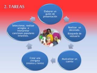 Elaborar un
guión de
presentación
Realizar un
decorado.
Búsqueda de
vestuario
Seleccionar, realizar
arreglos e
interpretar
canciones populares
infantiles.
Crear una
chirigota
(música y texto)
Musicalizar un
cuento
 