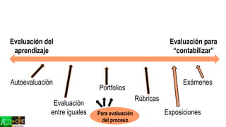 Evaluación del
aprendizaje
Evaluación para
“contabilizar”
Autoevaluación
Evaluación
entre iguales
Portfolios
Rúbricas
Exposiciones
Exámenes
Para evaluación
del proceso
 