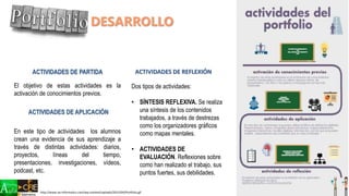 ACTIVIDADES DE PARTIDA
ACTIVIDADES DE APLICACIÓN
ACTIVIDADES DE REFLEXIÓN
El objetivo de estas actividades es la
activación de conocimientos previos.
En este tipo de actividades los alumnos
crean una evidencia de sus aprendizaje a
través de distintas actividades: diarios,
proyectos, líneas del tiempo,
presentaciones, investigaciones, vídeos,
podcast, etc.
Dos tipos de actividades:
• SÍNTESIS REFLEXIVA. Se realiza
una síntesis de los contenidos
trabajados, a través de destrezas
como los organizadores gráficos
como mapas mentales.
• ACTIVIDADES DE
EVALUACIÓN. Reflexiones sobre
como han realizado el trabajo, sus
puntos fuertes, sus debilidades.
DESARROLLO
http://www.six-informatics.com/wp-content/uploads/2015/04/Portfolio.gif
 