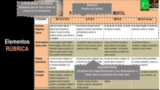 Elementos
RÚBRICA
CATEGORÍAS/ CRITERIOS
Aspectos que se van a tener en
cuenta en la evaluación.
NIVELES
Grados de calidad
DESCRIPTORES
Contienen las especificaciones y las dimensiones a
medir para la valoración de cada nivel
 