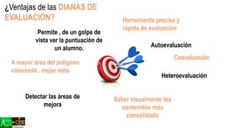 Autoevaluación
Herramienta precisa y
rápida de evaluación
Coevaluación
Detectar las áreas de
mejora
Heteroevaluación
A mayor área del polígono
coloreada , mejor nota
Saber visualmente los
contenidos más
consolidado
Permite , de un golpe de
vista ver la puntuación de
un alumno.
¿Ventajas de las DIANAS DE
EVALUACIÓN?
 