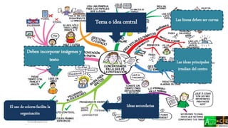 El uso de colores facilita la
organización
Tema o idea central
Deben incorporar imágenes y
texto Las ideas principales
irradian del centro
Ideas secundarias
Las líneas deben ser curvas
 