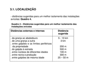 3.1. LOCALIZAÇÃO 
- distâncias sugeridas para um melhor isolamento das instalações 
avícolas: Quadro 4. 
Quadro 4 – Distâncias sugeridas para um melhor isolamento das 
instalações avícolas 
5 - 10 km 
3 km 
200 m 
500 m 
100 m 
300 m 
25 – 50 m 
. da granja ao abatedouro 
. de uma granja a outra 
. entre galpões e os limites periféricos 
da propriedade 
. do galpão à estrada 
. entre núcleos de diferentes idades 
. entre recria e produção 
. entre galpões de mesma idade 
Distância 
sugerida 
Distâncias externas e internas 
 