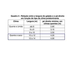 Quadro 5 - Relação entre a largura do galpão e o pé-direito 
em função do tipo de clima predominante 
pé direito mínimo, em 
climas quentes (m) 
Clima Largura (m) 
Quente e úmido até 8 2,80 
8 a 9 3,15 
9 a 10 3,50 
Quente e seco 10 a 12 4,20 
12 a 14 4,90 
 