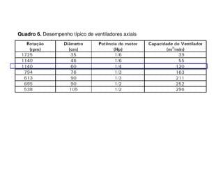 Quadro 6. Desempenho típico de ventiladores axiais 
 