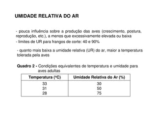 - pouca influência sobre a produção das aves (crescimento, postura,
reprodução, etc.), a menos que excessivamente elevada ou baixa
- limites de UR para frangos de corte: 40 e 90%
UMIDADE RELATIVA DO AR
- quanto mais baixa a umidade relativa (UR) do ar, maior a temperatura
tolerada pela aves
Quadro 2 - Condições equivalentes de temperatura e umidade para
aves adultas
30
50
75
33
31
28
Umidade Relativa do Ar (%)Temperatura (oC)
 