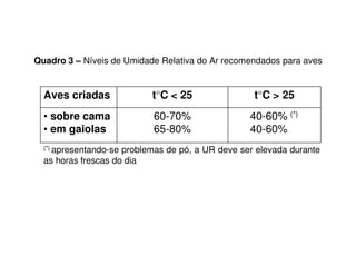 Quadro 3 – Níveis de Umidade Relativa do Ar recomendados para aves
40-60% (*)
40-60%
60-70%
65-80%
• sobre cama
• em gaiolas
t°C > 25t°C < 25Aves criadas
(*) apresentando-se problemas de pó, a UR deve ser elevada durante
as horas frescas do dia
 