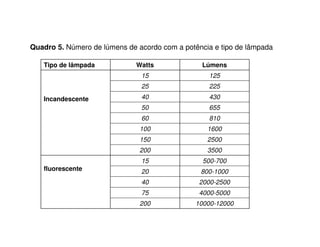 10000-12000200
4000-500075
2000-250040
800-100020
500-70015
fluorescente
3500200
2500150
1600100
81060
65550
43040
22525
12515
Incandescente
LúmensWattsTipo de lâmpada
Quadro 5. Número de lúmens de acordo com a potência e tipo de lâmpada
 