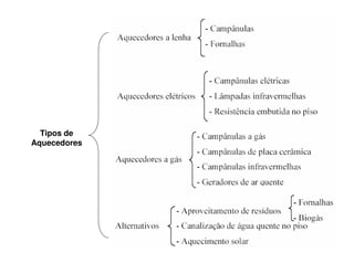 Tipos de
Aquecedores
 