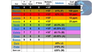 Cor
1ª
faixa
2ª
faixa
3ª faixa
Multiplic
ador
Tolerância
Coef. de
Temperatura
Preto 0 0 0 ×100
Marrom 1 1 1 ×101 ±1% (F) 100 ppm
Vermelho 2 2 2 ×102 ±2% (G) 50 ppm
Laranja 3 3 3 ×103 15 ppm
Amarelo 4 4 4 ×104 25 ppm
Verde 5 5 5 ×105 ±0.5% (D)
Azul 6 6 6 ×106 ±0.25% (C)
Violeta 7 7 7 ×107 ±0.1% (B)
Cinza 8 8 8 ×108 ±0.05% (A)
Branco 9 9 9
Ouro ±5% (J)
Prata ±10% (K)
Sem cor ±20% (M)
 