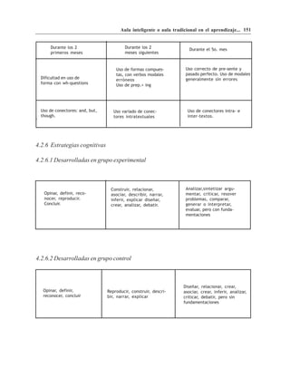 Aula inteligente o aula tradicional en el aprendizaje... 151


       Durante los 2                      Durante los 2                Durante el 5o. mes
       primeros meses                     meses siguientes


                                     Uso de formas compues-          Uso correcto de pre-sente y
                                     tas, con verbos modales         pasado perfecto. Uso de modales
  Dificultad en uso de               erróneos                        generalmente sin errores
  forma con wh-questions             Uso de prep.+ ing




  Uso de conectores: and, but,      Uso variado de conec-             Uso de conectores intra- e
. though.                           tores intratextuales              inter-textos.




4.2.6 Estrategias cognitivas

4.2.6.1 Desarrolladas en grupo experimental



                                  Construir, relacionar,             Analizar,sintetizar argu-
    Opinar, definir, reco-        asociar, describir, narrar,        mentar, criticar, resover
    nocer, reproducir.            inferir, explicar diseñar,         problemas, comparar,
    Concluir.                     crear, analizar, debatir.          generar o interpretar,
                                                                     evaluar, pero con funda-
                                                                     mentaciones




4.2.6.2 Desarrolladas en grupo control



                                                                    Diseñar, relacionar, crear,
   Opinar, definir,              Reproducir, construir, descri-     asociar, crear, inferir, analizar,
   reconocer, concluir           bir, narrar, explicar              criticar, debatir, pero sin
                                                                    fundamentaciones
 
