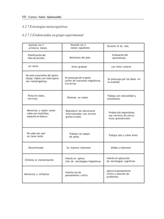 152 Cartes/ Solar/ Quintanilla


4.2.7 Estrategias metacognitivas

4.2.7.1 Evidenciadas en grupo experimental

     Durante los 2                       Durante los 2                  Durante el 5o. mes
     primeros meses                      meses siguientes

    Planificación del                                                       Evaluación del
    Plan de Accións                     Monitoreo del plan                  aprendizaje


     sin éxito                            éxito gradual                     con éxito notorio


   No está consciente del apren-
   dizaje. Habla con interrupcio-   Se preocupa de la gene-
                                                                        Se preocupa por las ideas en
   nes metalingüístas               ración de oraciones lingüísticas.
                                                                        la oralidad
                                    Correctas



    Tenso en clases,                                                    Trabaja con naturalidad y
    nervioso                          Distenso en clases.
                                                                        entusiasmo



   Memoriza y repite conte-         Reproduce las estructuras
   nidos con muletillas,                                                 Producción espontánea,
                                    internalizadas con errores
   espacios en blanco.                                                   uso correcto de estruc-
                                    grama-ticales
                                                                         turas gramaticales




   No sabe por qué                      Trabaja con apoyo
   no tiene éxito                                                        Trabaja solo y tiene éxito
                                        de pares



     Desorientado                    Se muestra tolerante                  Afable y tolerante



                                    Interés en aplica-                  Interés en aplicación
  Enfatiza la memorización
                                    ción de estrategias lingüísticas    de estrategias cognitivas


                                                                        Aplica el pensamiento
                                    Intenta uso de
 Memoriza y verbaliza                                                   crítico y solución de
                                    pensamiento crítico
                                                                        problemas
 