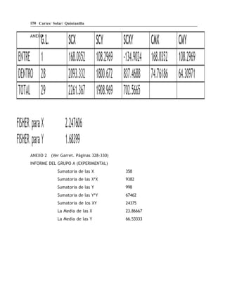 158 Cartes/ Solar/ Quintanilla


ANEXO 1




ANEXO 2 (Ver Garret. Páginas 328-330)
INFORME DEL GRUPO A (EXPERIMENTAL)
               Sumatoria de las X       358
               Sumatoria de las X*X     9382
               Sumatoria de las Y       998
               Sumatoria de las Y*Y     67462
               Sumatoria de los XY      24375
               La Media de las X        23.86667
               La Media de las Y        66.53333
 