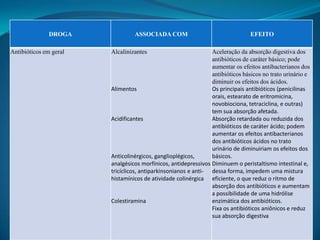 DROGA             ASSOCIADA COM                                  EFEITO

Antibióticos em geral   Alcalinizantes                          Aceleração da absorção digestiva dos
                                                                antibióticos de caráter básico; pode
                                                                aumentar os efeitos antibacterianos dos
                                                                antibióticos básicos no trato urinário e
                                                                diminuir os efeitos dos ácidos.
                        Alimentos                               Os principais antibióticos (penicilinas
                                                                orais, estearato de eritromicina,
                                                                novobiociona, tetraciclina, e outras)
                                                                tem sua absorção afetada.
                        Acidificantes                           Absorção retardada ou reduzida dos
                                                                antibióticos de caráter ácido; podem
                                                                aumentar os efeitos antibacterianos
                                                                dos antibióticos ácidos no trato
                                                                urinário de diminuiriam os efeitos dos
                        Anticolinérgicos, ganglioplégicos,      básicos.
                        analgésicos morfínicos, antidepressivos Diminuem o peristaltismo intestinal e,
                        tricíclicos, antiparkinsonianos e anti- dessa forma, impedem uma mistura
                        histamínicos de atividade colinérgica eficiente, o que reduz o ritmo de
                                                                absorção dos antibióticos e aumentam
                                                                a possibilidade de uma hidrólise
                        Colestiramina                           enzimática dos antibióticos.
                                                                Fixa os antibióticos aniônicos e reduz
                                                                sua absorção digestiva
 