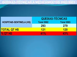 QUEIXAS-TÉCNICAS A MEDICAMENTOS 2002/2003




                             QUEIXAS-TÉCNICAS
HOSPITAIS-SENTINELA (HS)   Total 2002   Total 2003
                             293          279
TOTAL QT HS                  121          120
% QT HS                      41%          43%
 