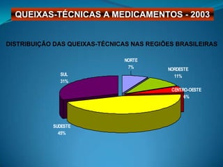 QUEIXAS-TÉCNICAS A MEDICAMENTOS - 2003


DISTRIBUIÇÃO DAS QUEIXAS-TÉCNICAS NAS REGIÕES BRASILEIRAS

                               NORTE
                                7%         NORDESTE
              SUL                            11%
              31%
                                            CENTRO-OESTE
                                                 6%




            SUDESTE
              45%
 