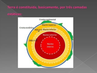 Terra é constituída, basicamente, por três camadas
estáticas:
 