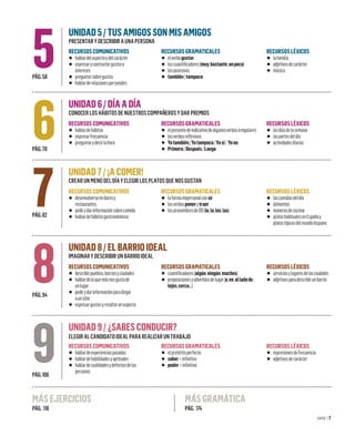 MÁSEJERCICIOS
PÁG. 118.
MÁSGRAMÁTICA
PÁG. 174
UNIDAD7/¡ACOMER!
CREARUNMENÚDELDÍAYELEGIRLOSPLATOSQUENOSGUSTAN
7
PÁG.82
RECURSOSCOMUNICATIVOS
p desenvolverseenbaresy
restaurantes
p pedirydarinformaciónsobrecomida
p hablardehábitosgastronómicos
RECURSOSGRAMATICALES
p laformaimpersonalconse
p losverbosponerytraer
p lospronombresdeOD(lo,la,los,las)
RECURSOSLÉXICOS
p lascomidasdeldía
p alimentos
p manerasdecocinar
p platoshabitualesenEspañay
platostípicosdelmundohispano
UNIDAD6/DÍAADÍA
CONOCERLOSHÁBITOSDENUESTROSCOMPAÑEROSYDARPREMIOS
6
PÁG.70
RECURSOSCOMUNICATIVOS
p hablardehábitos
p expresarfrecuencia
p preguntarydecirlahora
RECURSOSGRAMATICALES
p elpresentedeindicativodealgunosverbosirregulares
p losverbosreflexivos
p Yotambién/Yotampoco/Yosí/ Yono
p Primero/Después/Luego
RECURSOSLÉXICOS
p losdíasdelasemana
p laspartesdeldía
p actividadesdiarias
UNIDAD8/ELBARRIOIDEAL
IMAGINARYDESCRIBIRUNBARRIOIDEAL
8
PÁG.94
RECURSOSCOMUNICATIVOS
p describirpueblos,barriosyciudades
p hablardeloquemásnosgustade
unlugar
p pedirydarinformaciónparallegar
aunsitio
p expresargustosyresaltarunaspecto
RECURSOSGRAMATICALES
p cuantificadores(algún,ningún,muchos)
p preposicionesyadverbiosdelugar(a,en,alladode,
lejos,cerca...)
RECURSOSLÉXICOS
p serviciosylugaresdelasciudades
p adjetivosparadescribirunbarrio
UNIDAD9/¿SABESCONDUCIR?
ELEGIRALCANDIDATOIDEALPARAREALIZARUNTRABAJO.
9
PÁG.106
RECURSOSCOMUNICATIVOS
p hablardeexperienciaspasadas
p hablardehabilidadesyaptitudes
p hablardecualidadesydefectosdelas
personas
RECURSOSGRAMATICALES
p elpretéritoperfecto
p saber+infinitivo
p poder+infinitivo
RECURSOSLÉXICOS
p expresionesdefrecuencia
p adjetivosdecarácter
UNIDAD5/TUSAMIGOSSONMISAMIGOS
PRESENTARYDESCRIBIRAUNAPERSONA
5
PÁG.58
RECURSOSCOMUNICATIVOS
p hablardelaspectoydelcarácter
p expresarycontrastargustose
intereses
p preguntarsobregustos
p hablarderelacionespersonales
RECURSOSGRAMATICALES
p elverbogustar
p loscuantificadores(muy,bastante,unpoco)
p losposesivos
p también/tampoco
RECURSOSLÉXICOS
p lafamilia
p adjetivosdecarácter
p música
siete | 7
 
