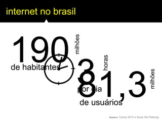 internet no brasil
190
fontes: Censo 2010 e Ibope Net Rakings
de habitantes
milhões
81,3de usuários
milhões
3
horas
por dia
 
