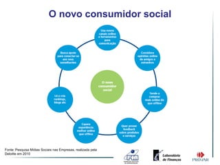O novo consumidor social




Fonte: Pesquisa Mídias Sociais nas Empresas, realizada pela
Deloitte em 2010
 