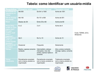 Tabela: como identificar um usuário-mídia
Requisitos Primeiro nível                   Segundo nível             Terceiro nível
Quantidade de     Até 500                   De 501 a 1000             Acima de 1001
seguidores no
Twitter
Fãs ou fanpage    Até 100                   De 101 a 500              Acima de 501
(Facebook)
Klout             Abaixo de 30              Entre 30 e 60             Acima de 60

Possui blog,      0a2                       3e4                       Acima de 4
tumblr ou outra
página web?
Em caso
positivo, qual                                                                                     Fonte: TERRA, 2012,
seria o                                                                                            Abrapcorp
pagerank?
Possui outros     Até 3                     De 4 a 10                 Acima de 10
perfis em
mídias sociais.
Quantos?
Frequência de     Ocasional                 Frequente                 Diariamente
postagem
Diálogo           Reativo, apenas consome Intermediário, esboça       Ativo, produz conteúdo,
                  conteúdo                interações, mas não         interage, replica, comenta
                                          produz, apenas replica e    etc
                                          comenta


Temas             Parcialmente conectado    Parcialmente conectado    Totalmente conectado
trabalhados       com a marca, produto ou   com a marca, produto ou   com a marca, produto ou
                  organização               organização               organização
 