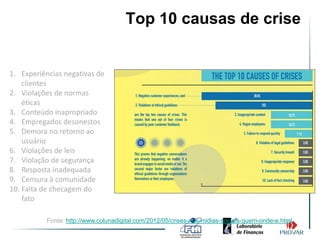 Top 10 causas de crise


1. Experiências negativas de
    clientes
2. Violações de normas
    éticas
3. Conteúdo inapropriado
4. Empregados desonestos
5. Demora no retorno ao
    usuário
6. Violações de leis
7. Violação de segurança
8. Resposta inadequada
9. Censura à comunidade
10. Falta de checagem do
    fato

          Fonte: http://www.colunadigital.com/2012/05/crises-nas-midias-sociais-quem-onde-e.html
 