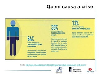 Quem causa a crise




Fonte: http://www.colunadigital.com/2012/05/crises-nas-midias-sociais-quem-onde-e.html
 