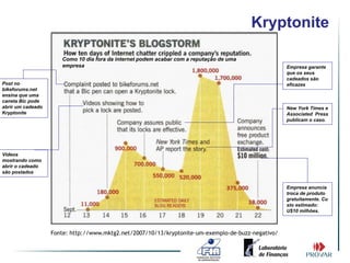 Kryptonite

                      Como 10 dia fora da internet podem acabar com a reputação de uma
                      empresa                                                                       Empresa garante
                                                                                                    que os seus
                                                                                                    cadeados são
Post no                                                                                             eficazes
bikeforums.net
ensina que uma
caneta Bic pode
abrir um cadeado                                                                                    New York Times e
Kryptonite                                                                                          Associated Press
                                                                                                    publicam o caso.




Vídeos
mostrando como
abrir o cadeado
são postados


                                                                                                    Empresa anuncia
                                                                                                    troca de produto
                                                                                                    gratuitamente. Cu
                                                                                                    sto estimado:
                                                                                                    U$10 milhões.



                   Fonte: http://www.mktg2.net/2007/10/13/kryptonite-um-exemplo-de-buzz-negativo/
 