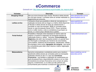eCommerce
                   (baseado em: http://www.e-commerce.org.br/modelo_de_negocio.php)

   Variantes                                         Descrição                                       Exemplo
Shopping Virtual         Site que reúne diversas lojas virtuais. Receita é obtida através    www.sebraecenter.com.br
                         de uma taxa mensal + comissão sobre as vendas realizadas ou         www.shopfacil.com.br
                         pagamentos por anúncios.
                          Ambiente virtual que possibilita a oferta de mercadorias e a       www.superbid.net
 Leilões on-line         realização de lances até se chegar a a melhor oferta disponível.    www.mercadolivre.com.br
                         A Receita é obtida através de taxas de cadastramento +
                         comissão no caso de empresas (B2B) ou comissão sobre
                         venda no caso de pessoas físicas (C2C). Possui variantes
                         como o Leilão reverso, onde os vendedores é que fazem os
                         lances, e o menor preço ofertado leva o pedido.
                         Possibilita a interação entre empresas do mesmo setor de             www.chemconnect.com
 Portal Vertical         negócio e incentiva a realização de transações através de
                         negociação direta ou leilões. Variantes: Comunidades de
                         Negócios,onde além das transações existem um grande fluxo
                         de informação e orientação aos membros da comunidades,
                         como boletins, diretórios de fornecedores. classificados, ofertas
                         de empregos, entre outros; Agregador de compras , que reúne
                         os compradores para obter maior volume e melhor negociação
                         nas compras.

 Metamediários           Aproxima compradores e vendedores sendo que a receita é             www.investshop.com.br
                         geralmente obtida através de comissões sobre as transações          www.dotz.com.br
                         realizadas através do site. É o caso dos Corretores
                         Financeiros que facilitam a realização de investimentos por
                         parte da pessoa física, disponibilizando acesso a um ou mais
                         fornecedores de serviços financeiros como compra de ações,
                         seguros, investimentos, ou os sites que dão prêmios aos
                         consumidores para incentivar a compra em sites parceiros.
 