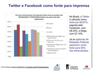 Twitter e Facebook como fonte para imprensa

                                                                           No Brasil, o Twitter
                                                                           é utilizado como
                                                                           fonte por 66,67%;
                                                                           seguido pelo
                                                                           Facebook, com
                                                                           58,33%; e blogs,
                                                                           com 57,14%.

                                                                           Já as agências de
                                                                           Relações Públicas
                                                                           aparecem como
                                                                           fonte para 50%
                                                                           dos entrevistados.




Fonte: Estudo Jornalismo Digital 2011, divulgado pela PR Oriella Network
 
