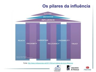 Os pilares da influência




Fonte: http://www.midiassociais.net/2011/02/os-6-pilares-da-nova-influencia/
 