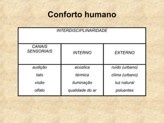 Conforto humano
             INTERDISCIPLINARIDADE


  CANAIS
SENSORIAIS         INTERNO            EXTERNO


  audição           acústica         ruído (urbano)
   tato             térmica          clima (urbano)
   visão           iluminação         luz natural
   olfato        qualidade do ar       poluentes
 