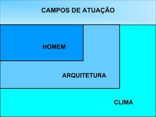 CAMPOS DE ATUAÇÃO




HOMEM



    ARQUITETURA



                  CLIMA
 