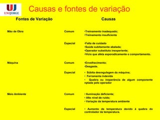 Causas e fontes de variação
Fontes de Variação Causas
Mão de Obra Comum •Treinamento inadequado;
•Treinamento insuficiente
Especial •Falta de cuidado
•Saúde subitamente abalada;
•Operador substituto inexperiente;
•Vício que afeta esporadicamente o comportamento.
Máquina Comum •Envelhecimento;
•Desgaste.
Especial • Súbita desregulagem da máquina;
• Ferramenta indevida
• Quebra ou inoperância de algum componente
nptada pelo operador
Meio Ambiente Comum • Iluminação deficiente;
• Alto nível de ruído;
• Variação da temperatura ambiente
Especial • Aumento da temperatura devido à quebra do
controlador da temperatura.
 