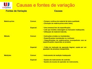 Causas e fontes de variação
Fontes de Variação Causas
Matéria-prima Comum • Compra contínua de material de baixa qualidade
• (Variação da matéria-prima entre lotes).
Especial • Uma remessa fora da especificação;
• Lote que recebeu estocagem ou manuseio inadequado;
• Utilização de material indevido.
Método Comum • Instruções erradas ou inexistentes;
• Especificações inexistentes ou confusas;
• Especificações da matéria-prima incompatíveis com as
especificações requeridas ao produto.
Especial • Folha de instrução de operação ilegível, usada por um
ajustador de processo inexperiente.
Medições Comum • Instrumento de medição inadequado
Especial • Quebra do instrumento de controle;
• Quebra do óculos do operador do instrumento.
 