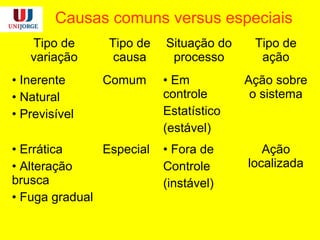 Causas comuns versus especiais
Tipo de
variação
Tipo de
causa
Situação do
processo
Tipo de
ação
• Inerente
• Natural
• Previsível
Comum • Em
controle
Estatístico
(estável)
Ação sobre
o sistema
• Errática
• Alteração
brusca
• Fuga gradual
Especial • Fora de
Controle
(instável)
Ação
localizada
 