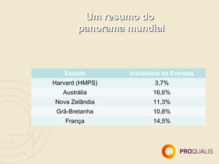 Um resumo do
        panorama mundial



   Estudo        Incidência de Eventos
Harvard (HMPS)           3,7%
   Austrália            16,6%
Nova Zelândia           11,3%
 Grã-Bretanha           10,8%
    França              14,5%
 