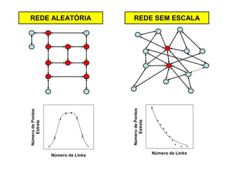 REDE ALEATÓRIA
Número de Links
NúmerodePontos
Estrela
REDE SEM ESCALA
Número de Links
NúmerodePontos
Estrela
 