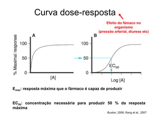 Emáx: resposta máxima que o fármaco é capaz de produzir
EC50: concentração necessária para produzir 50 % da resposta
máxima
Buxton, 2006; Rang et al., 2007
Curva dose-resposta
Efeito do fámaco no
organismo
(pressão arterial, diurese etc)
 