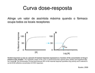 Curva dose-resposta
Atinge um valor de assíntota máxima quando o fármaco
ocupa todos os locais receptores
Buxton, 2006
Graded responses (y axis as a percent of maximal response) expressed as a function of the concentration of drug A
present at the receptor. The hyperbolic shape of the curve in panel A becomes sigmoid when plotted semi-logarithmically,
as in panel B. The concentration of drug that produces 50% of the maximal response quantifies drug activity and is referred to
as the EC50 (effective concentration for 50% response).
 