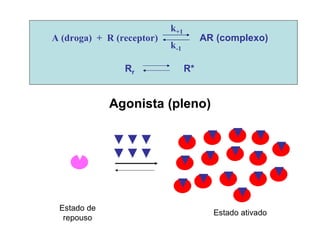 Agonista (pleno)
Estado de
repouso
Estado ativado
A (droga) + R (receptor) AR (complexo)
k+1
k-1
Rr R*
 