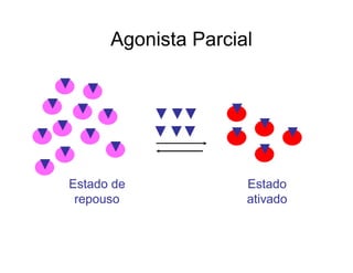 Agonista Parcial
Estado de
repouso
Estado
ativado
 