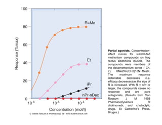 Partial agonists. Concentration-
effect curves for substituted
methonium compounds on frog
rectus abdominis muscle. The
compounds were members of
the decamethonium series ( Ch.
7), RMe2N+(CH2)10N+Me2R.
The maximum response
obtainable decreases (i.e.
efficacy decreases) as the size of
R is increased. With R = nPr or
larger, the compounds cause no
response and are pure
antagonists. (Results from Van
Rossum J M 1958
Pharmacodynamics of
cholinometic and cholinolytic
drugs. St Catherine's Press,
Bruges.)
 