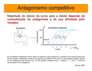 Antagonismo competitivo
Magnitude do desvio da curva para a direita depende da
concentração do antagonista e da sua afinidade pelo
receptor
Buxton, 2006
A. Competitive antagonism occurs when the agonist A and antagonist I compete for the same binding site
on the receptor. Response curves for the agonist are shifted to the right in a concentration-related manner
by the antagonist such that the EC50 for the agonist increases (e.g., L versus L´, L`` and L```) with the
concentration of the antagonist.
L = EC50
 