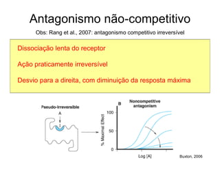Antagonismo não-competitivo
Obs: Rang et al., 2007: antagonismo competitivo irreversível
Buxton, 2006
Dissociação lenta do receptor
Ação praticamente irreversível
Desvio para a direita, com diminuição da resposta máxima
 
