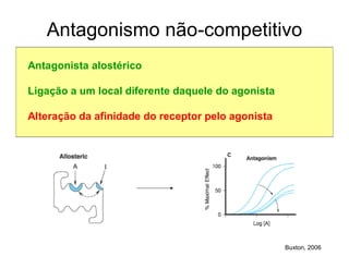 Antagonismo não-competitivo
Buxton, 2006
Antagonista alostérico
Ligação a um local diferente daquele do agonista
Alteração da afinidade do receptor pelo agonista
 